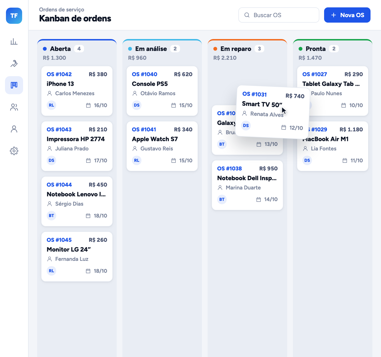 Kanban de ordens de serviço com as etapas Aberta, Em análise, Em reparo e Pronta, um card sendo arrastado e a soma em reais de cada etapa