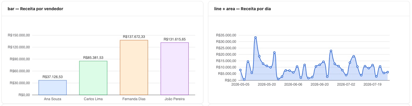 Gráfico de barras por vendedor e gráfico de linha com área por dia