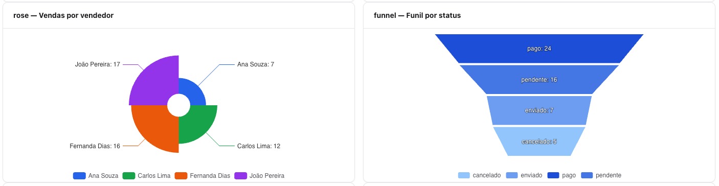 Gráfico de rosa por vendedor e funil por status