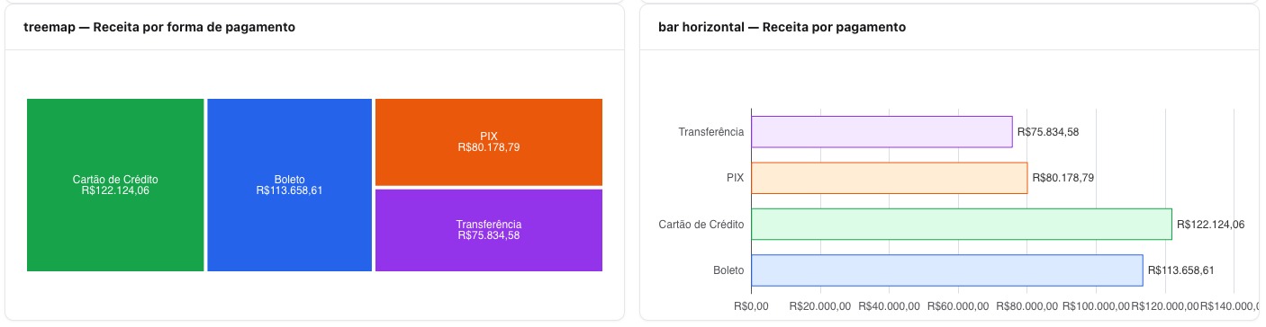 Treemap de receita e barras horizontais por forma de pagamento