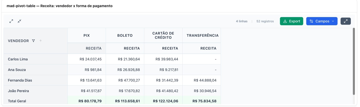 Tabela cruzada de vendedor por forma de pagamento com total geral