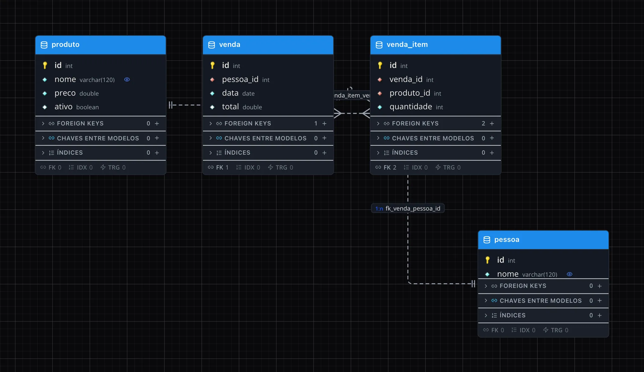 Diagrama do MadBuilder com as tabelas produto, venda, venda_item e pessoa e as chaves estrangeiras entre elas